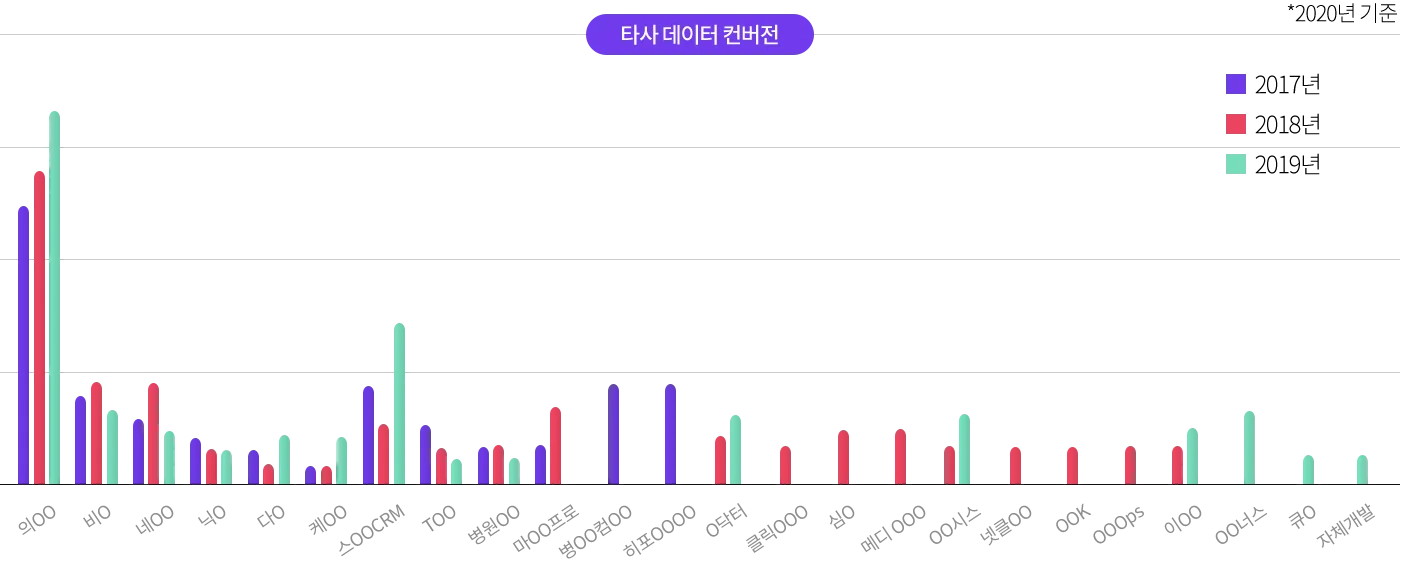 타사 프로그램별 컨버전 거래처 수 그래프