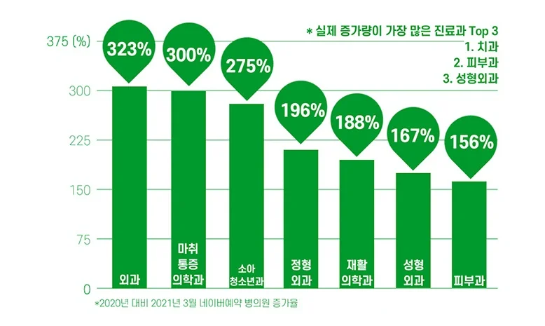 진료과별 네이버 예약 병의원 증가율 그래프 — 실제 증가량이 가장 많은 진료과 Top 3: 치과, 피부과, 성형외과
