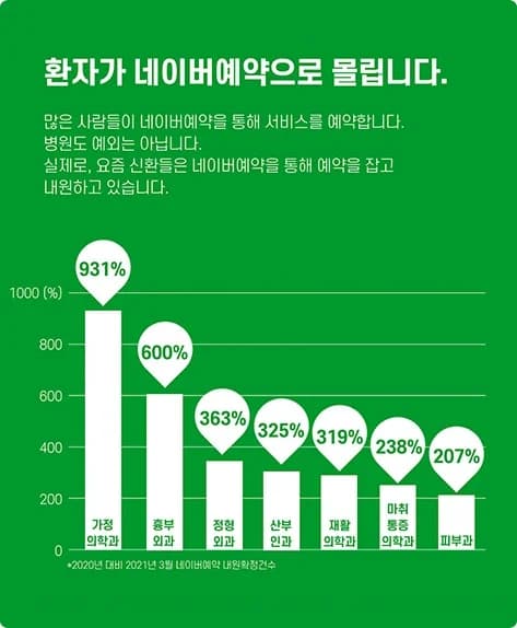 환자가 네이버예약으로 몰립니다 — 진료과별 네이버예약 증가율 그래프